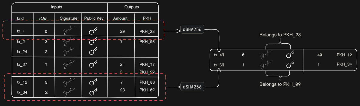 Formation of a New Bitcoin Transaction Diagram illustrating how a new Bitcoin transaction is formed by spending previous outputs as inputs to create new outputs