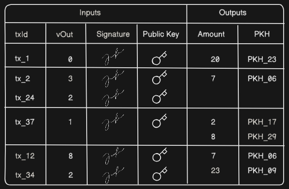 Four Distinct Bitcoin Transactions Table demonstrating four distinct Bitcoin transactions, illustrating various combinations of inputs and outputs