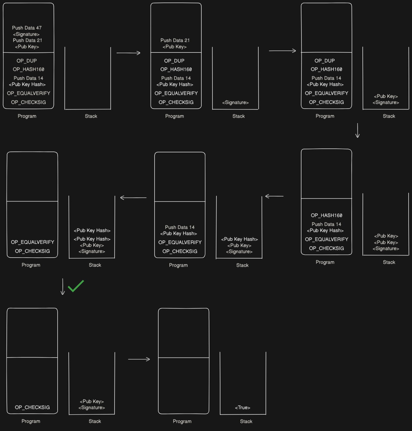 P2PKH Script Execution and Verification Step-by-step execution of Bitcoin script opcodes on the stack to verify a P2PKH transaction