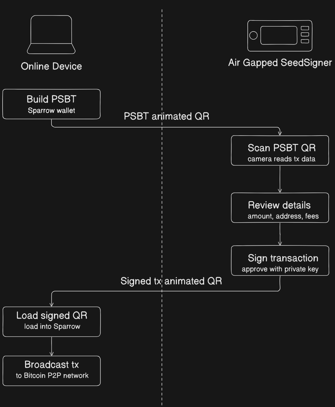 Transaction Flow when using SeedSigner