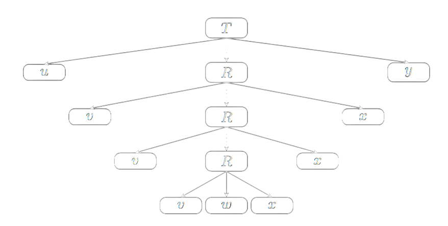 Illustration of the pumping lemma using a parse tree