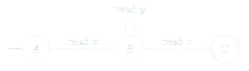 Illustration of lemma with DFA